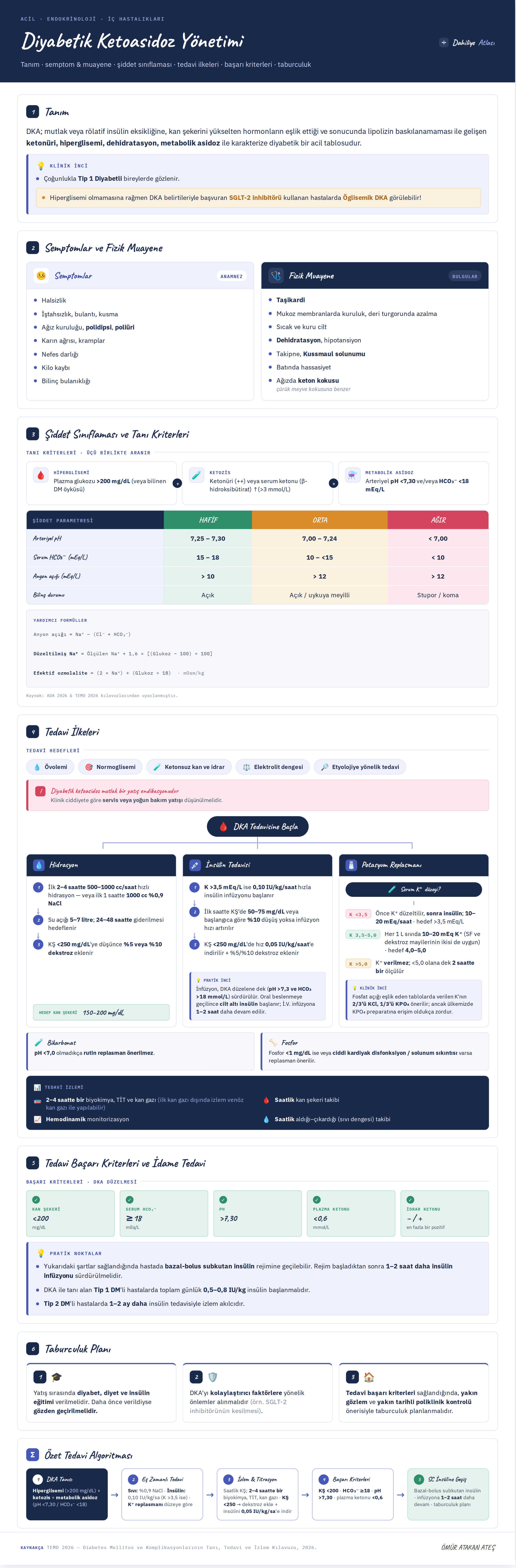 Diyabetik Ketoasidoz Yönetimi infografiği: tanım, semptomlar ve fizik muayene, şiddet sınıflaması (hafif/orta/ağır pH-bikarbonat-anyon gap eşikleri), DKA tanı kriterleri, sıvı-insülin-potasyum tedavi ilkeleri, tedavi başarı kriterleri ve takip planı, özel durumlar (gebelik, çocuk, böbrek yetmezliği) — TEMD 2026 kılavuzuna göre.