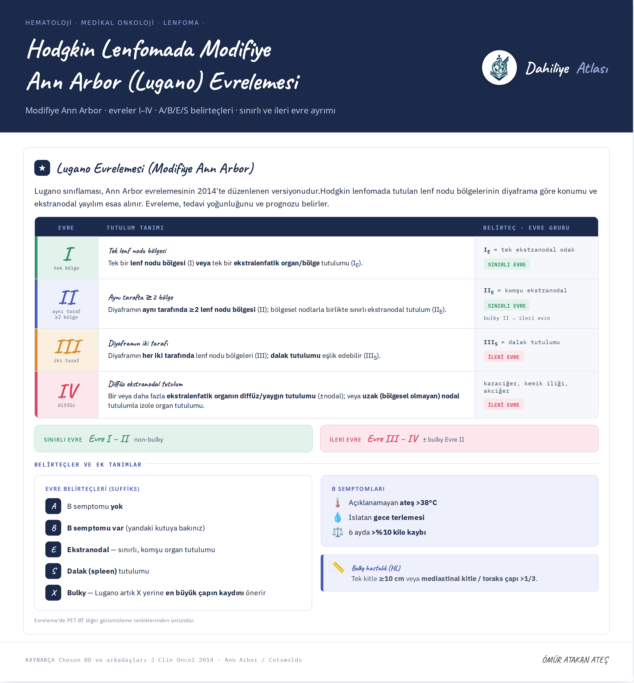 Hodgkin Lenfomada Modifiye Ann Arbor (Lugano) Evrelemesi infografiği: Evre I-IV tutulum tanımları, belirteç/evre grubu, sınırlı ve ileri evre ayrımı, A/B/E/S belirteçleri, B semptomları (ateş, gece terlemesi, kilo kaybı), bulky hastalık (X) ölçütü.